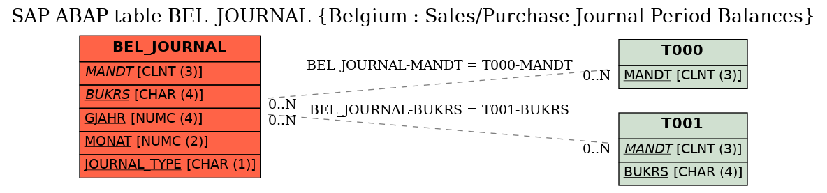 E-R Diagram for table BEL_JOURNAL (Belgium : Sales/Purchase Journal Period Balances)