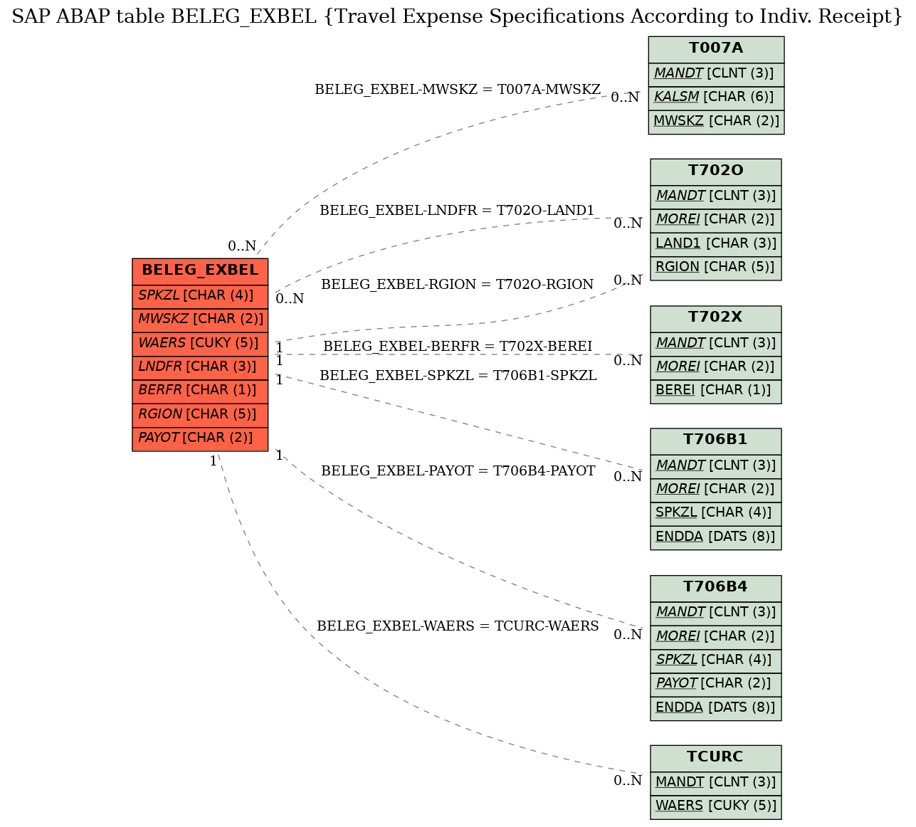 E-R Diagram for table BELEG_EXBEL (Travel Expense Specifications According to Indiv. Receipt)