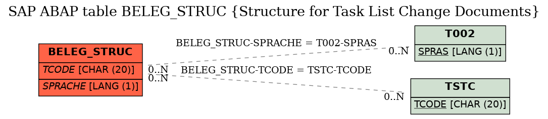 E-R Diagram for table BELEG_STRUC (Structure for Task List Change Documents)