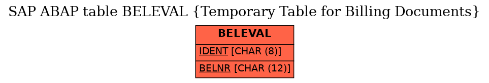 E-R Diagram for table BELEVAL (Temporary Table for Billing Documents)
