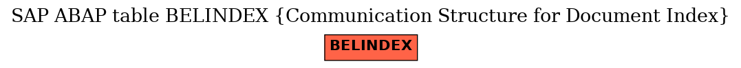 E-R Diagram for table BELINDEX (Communication Structure for Document Index)