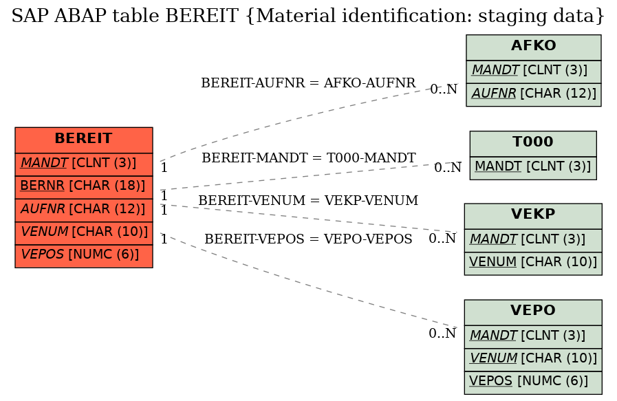 E-R Diagram for table BEREIT (Material identification: staging data)