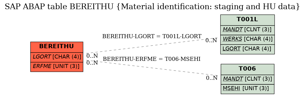 E-R Diagram for table BEREITHU (Material identification: staging and HU data)