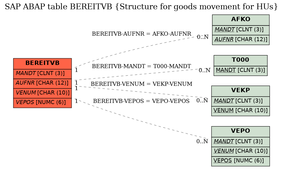 E-R Diagram for table BEREITVB (Structure for goods movement for HUs)