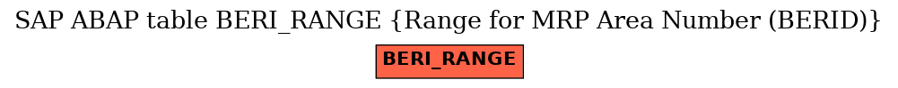 E-R Diagram for table BERI_RANGE (Range for MRP Area Number (BERID))