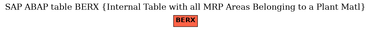 E-R Diagram for table BERX (Internal Table with all MRP Areas Belonging to a Plant Matl)