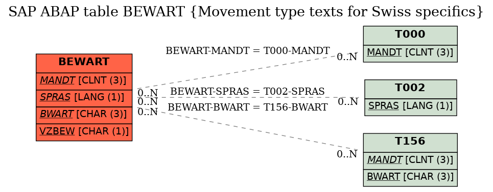 E-R Diagram for table BEWART (Movement type texts for Swiss specifics)