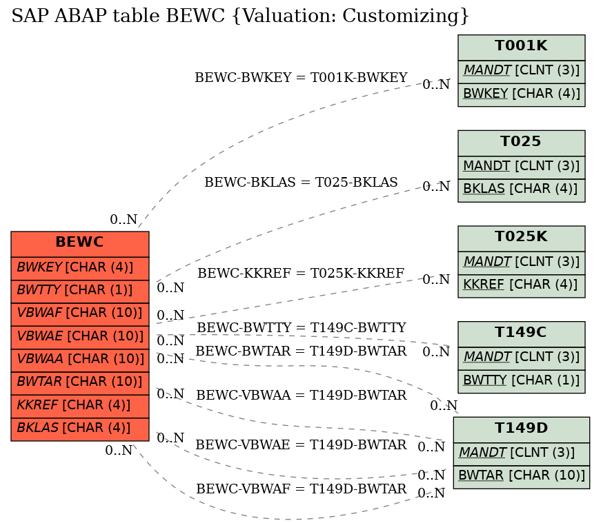 E-R Diagram for table BEWC (Valuation: Customizing)