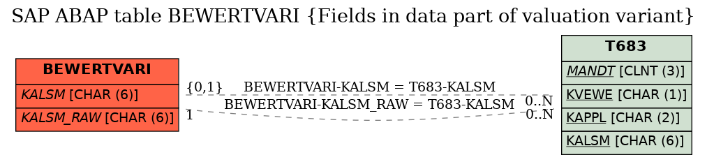 E-R Diagram for table BEWERTVARI (Fields in data part of valuation variant)