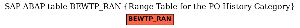 E-R Diagram for table BEWTP_RAN (Range Table for the PO History Category)