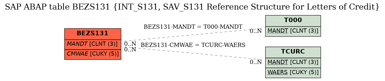 E-R Diagram for table BEZS131 (INT_S131, SAV_S131 Reference Structure for Letters of Credit)