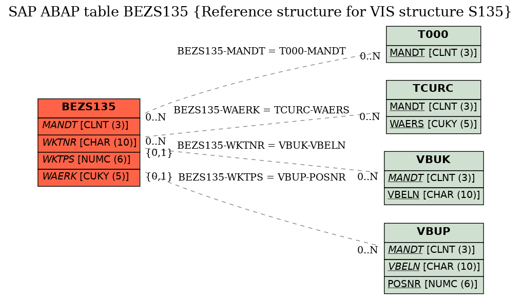 E-R Diagram for table BEZS135 (Reference structure for VIS structure S135)