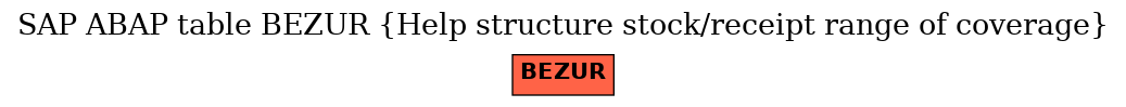 E-R Diagram for table BEZUR (Help structure stock/receipt range of coverage)