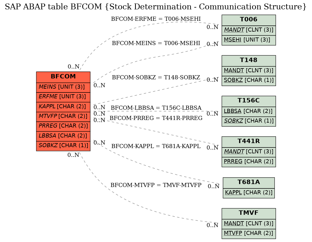 E-R Diagram for table BFCOM (Stock Determination - Communication Structure)