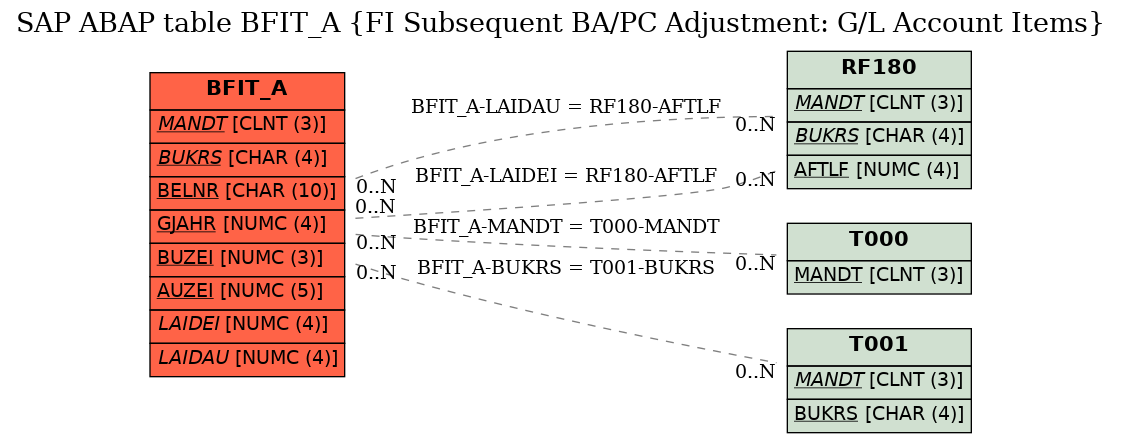 E-R Diagram for table BFIT_A (FI Subsequent BA/PC Adjustment: G/L Account Items)