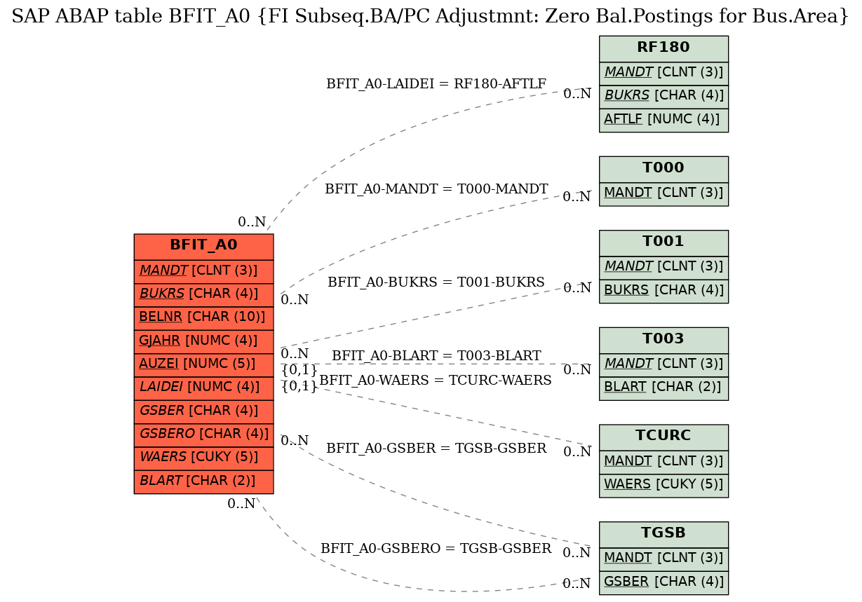 E-R Diagram for table BFIT_A0 (FI Subseq.BA/PC Adjustmnt: Zero Bal.Postings for Bus.Area)