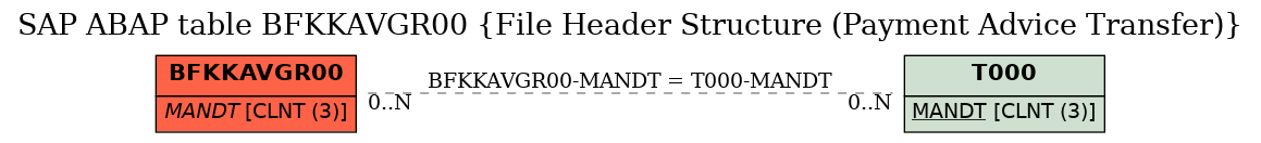 E-R Diagram for table BFKKAVGR00 (File Header Structure (Payment Advice Transfer))