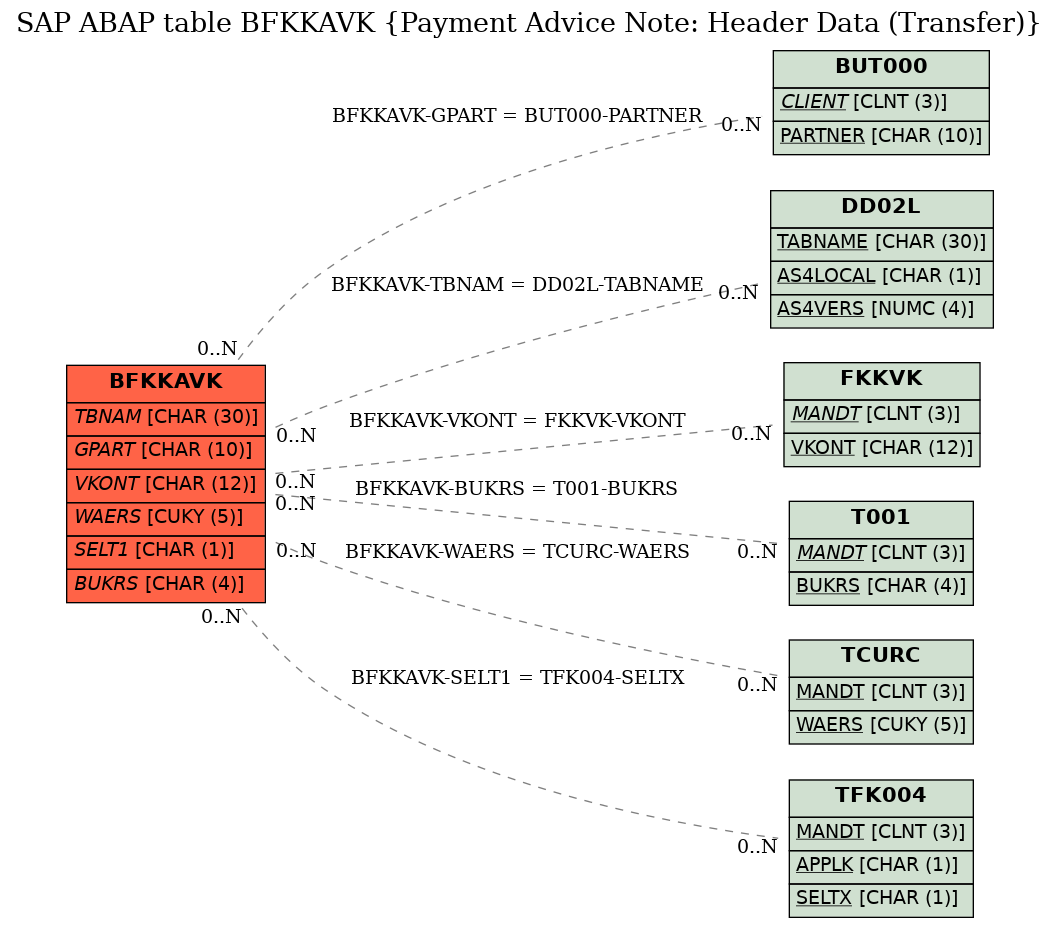 E-R Diagram for table BFKKAVK (Payment Advice Note: Header Data (Transfer))