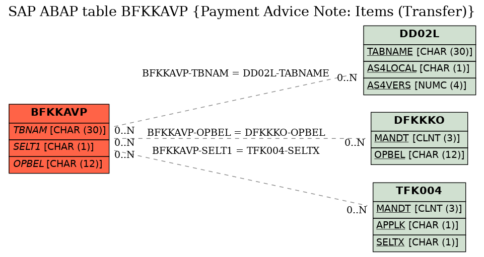 E-R Diagram for table BFKKAVP (Payment Advice Note: Items (Transfer))