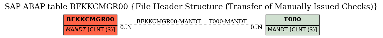 E-R Diagram for table BFKKCMGR00 (File Header Structure (Transfer of Manually Issued Checks))