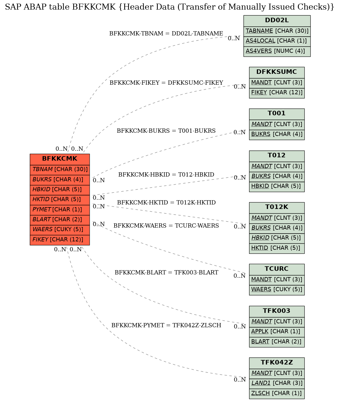 E-R Diagram for table BFKKCMK (Header Data (Transfer of Manually Issued Checks))