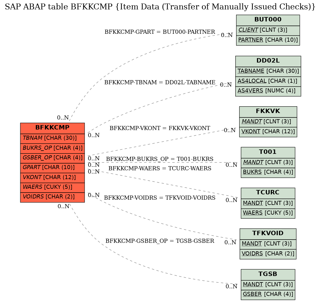 E-R Diagram for table BFKKCMP (Item Data (Transfer of Manually Issued Checks))