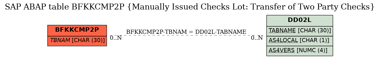 E-R Diagram for table BFKKCMP2P (Manually Issued Checks Lot: Transfer of Two Party Checks)