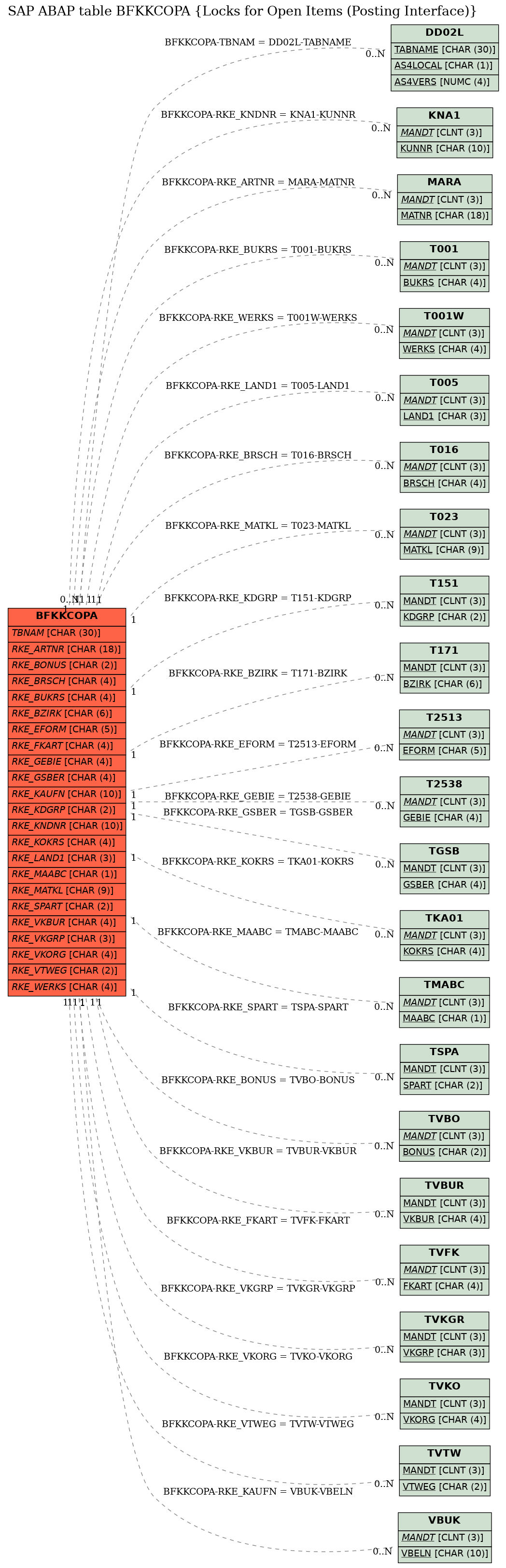 E-R Diagram for table BFKKCOPA (Locks for Open Items (Posting Interface))