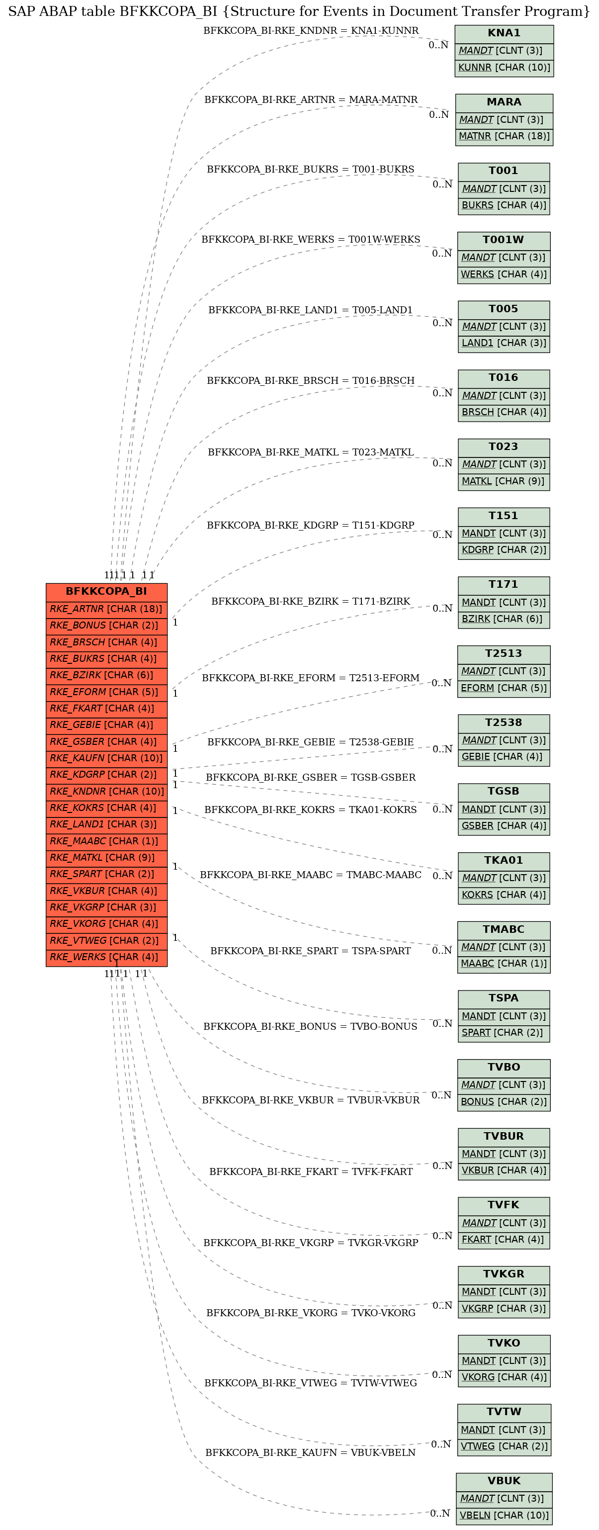 E-R Diagram for table BFKKCOPA_BI (Structure for Events in Document Transfer Program)