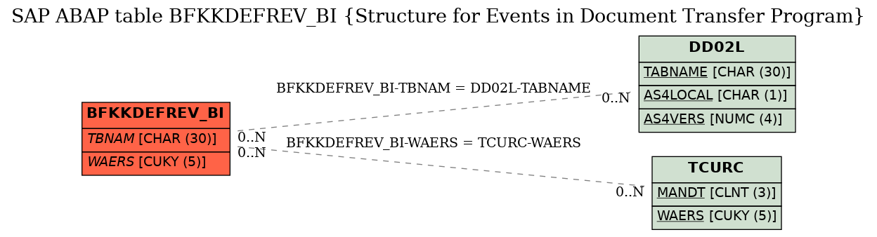 E-R Diagram for table BFKKDEFREV_BI (Structure for Events in Document Transfer Program)