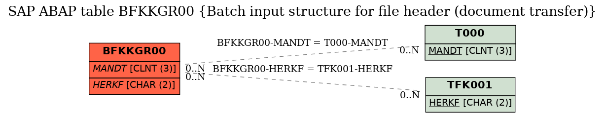 E-R Diagram for table BFKKGR00 (Batch input structure for file header (document transfer))