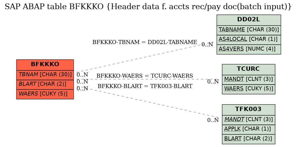 E-R Diagram for table BFKKKO (Header data f. accts rec/pay doc(batch input))