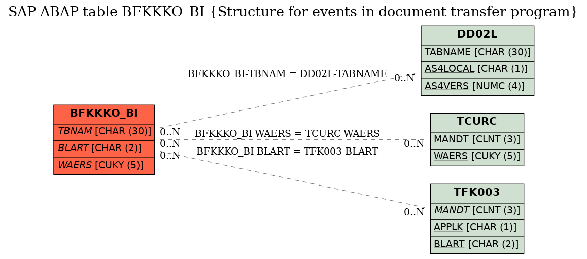 E-R Diagram for table BFKKKO_BI (Structure for events in document transfer program)