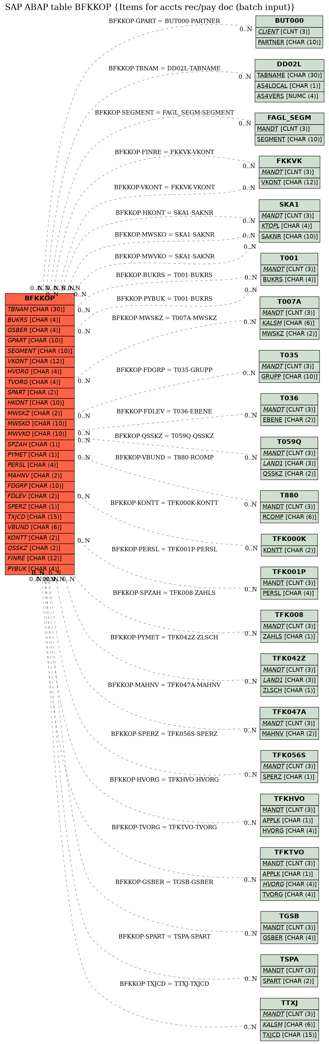 E-R Diagram for table BFKKOP (Items for accts rec/pay doc (batch input))