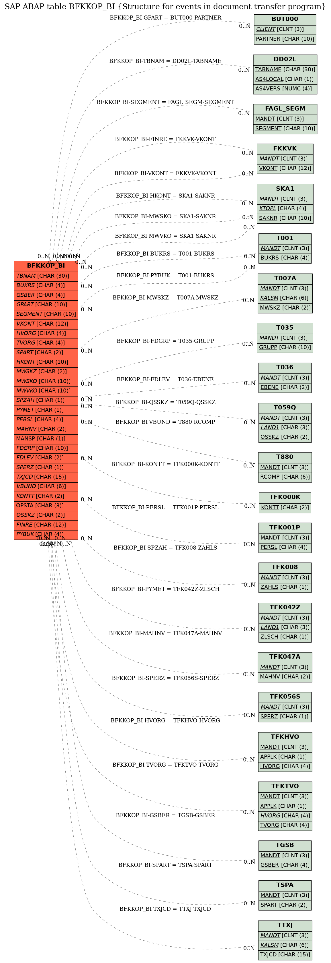 E-R Diagram for table BFKKOP_BI (Structure for events in document transfer program)