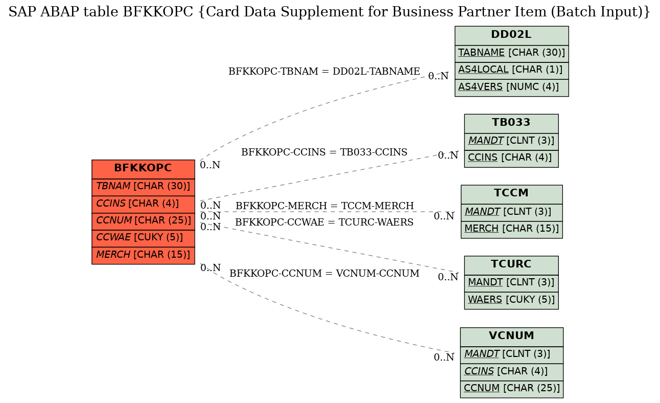 E-R Diagram for table BFKKOPC (Card Data Supplement for Business Partner Item (Batch Input))