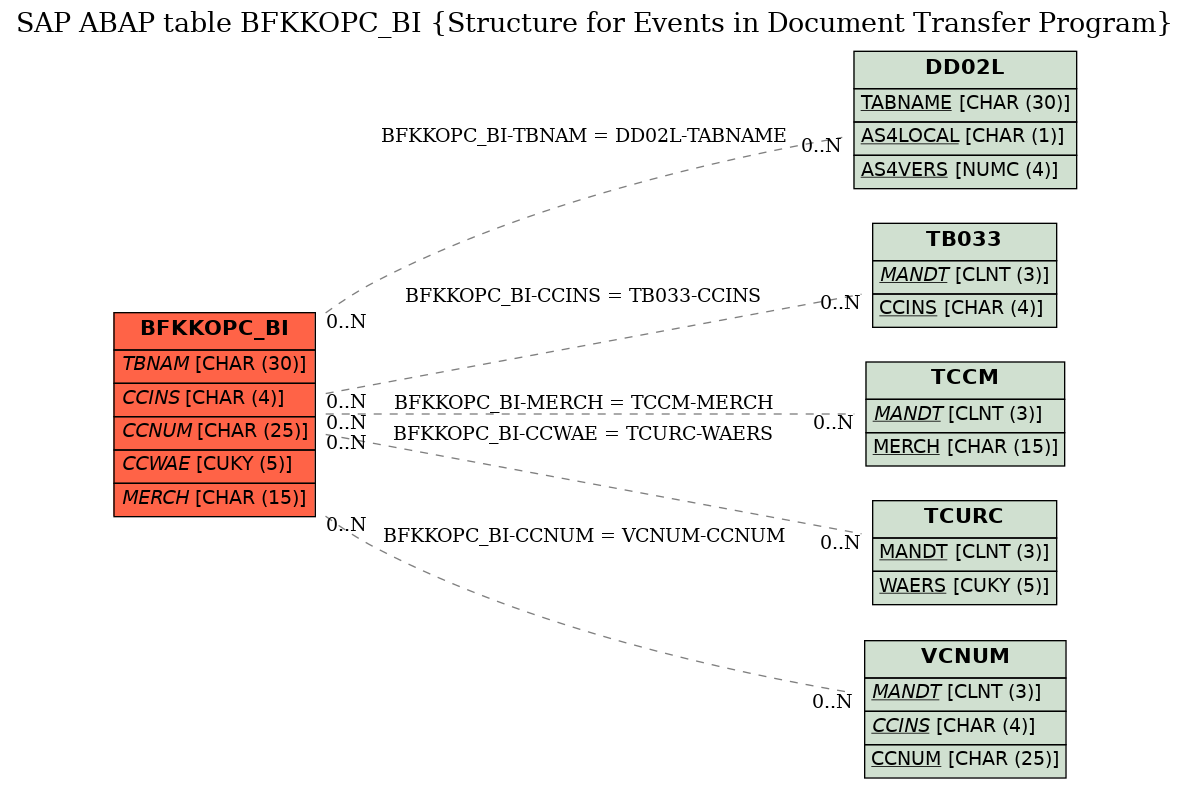 E-R Diagram for table BFKKOPC_BI (Structure for Events in Document Transfer Program)