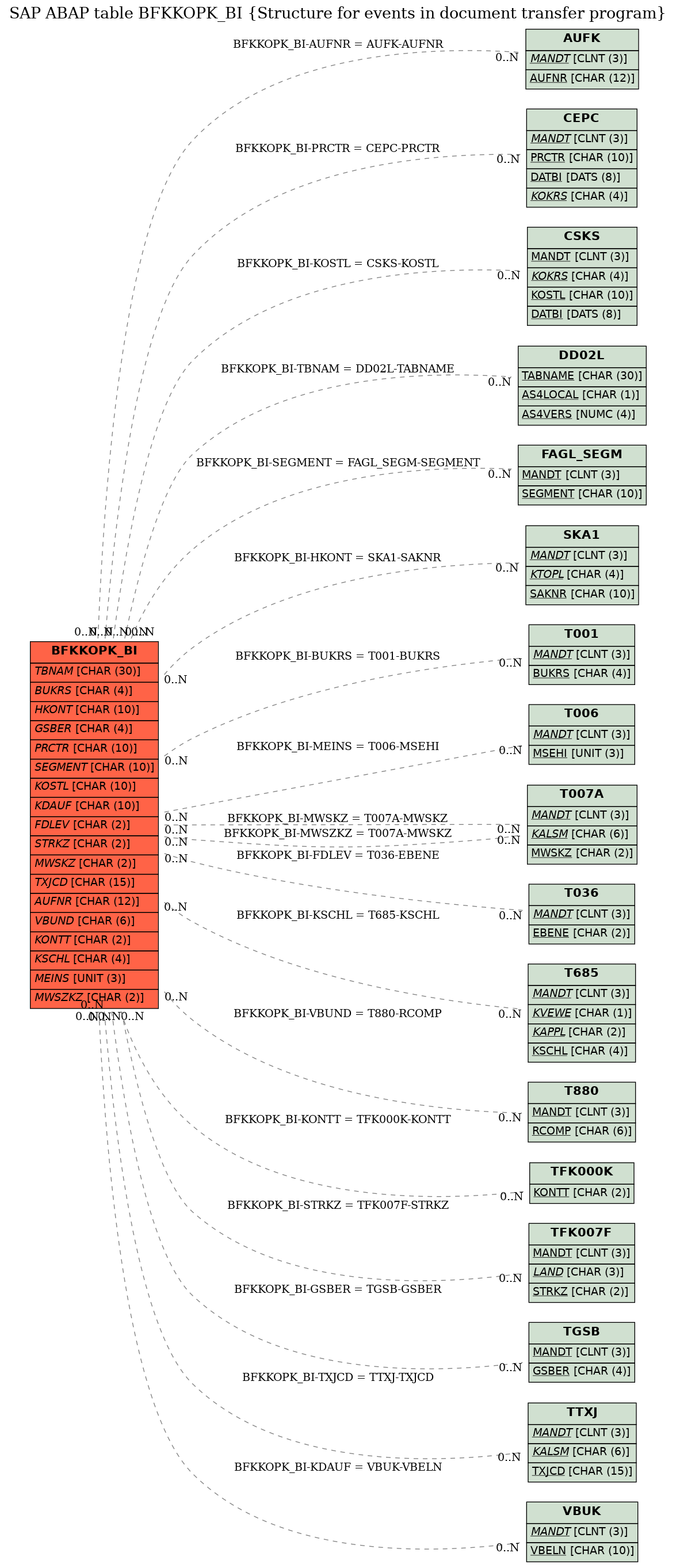 E-R Diagram for table BFKKOPK_BI (Structure for events in document transfer program)