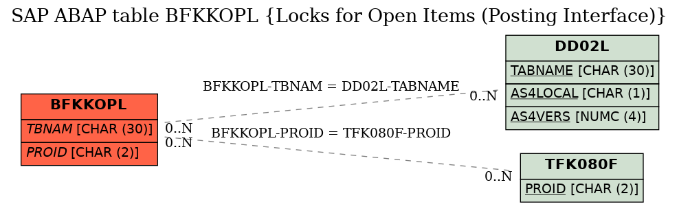 E-R Diagram for table BFKKOPL (Locks for Open Items (Posting Interface))