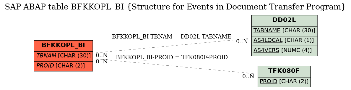 E-R Diagram for table BFKKOPL_BI (Structure for Events in Document Transfer Program)