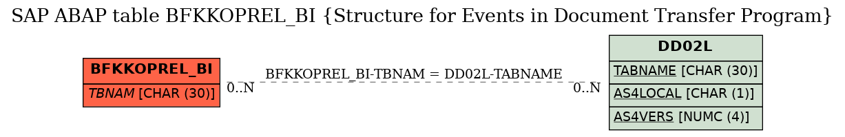 E-R Diagram for table BFKKOPREL_BI (Structure for Events in Document Transfer Program)