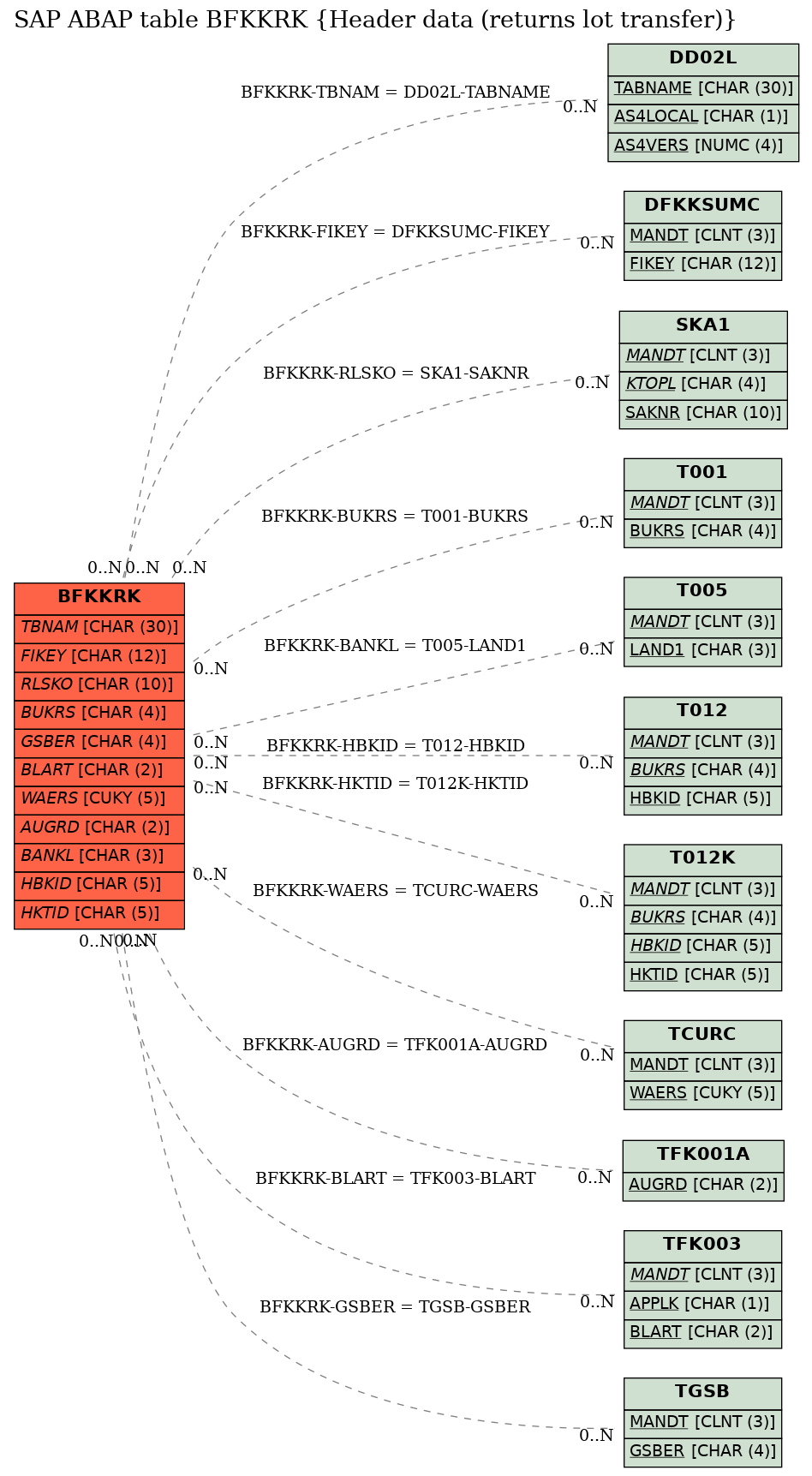 E-R Diagram for table BFKKRK (Header data (returns lot transfer))