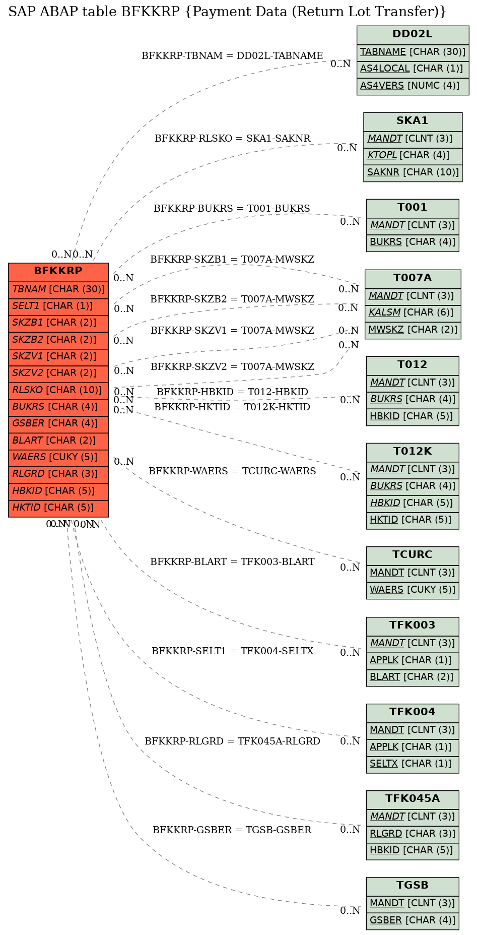 E-R Diagram for table BFKKRP (Payment Data (Return Lot Transfer))