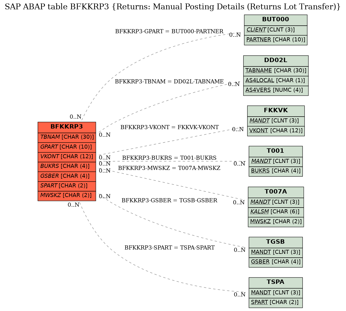 E-R Diagram for table BFKKRP3 (Returns: Manual Posting Details (Returns Lot Transfer))