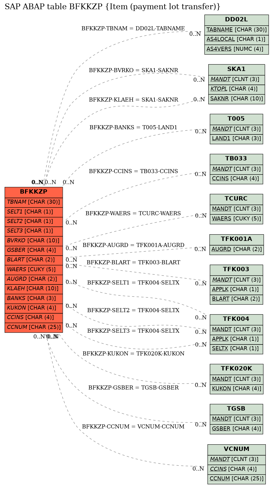 E-R Diagram for table BFKKZP (Item (payment lot transfer))