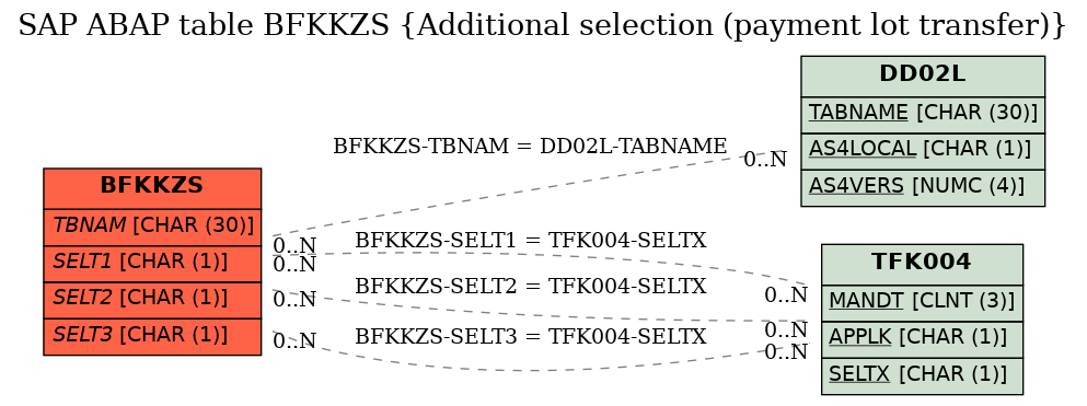 E-R Diagram for table BFKKZS (Additional selection (payment lot transfer))