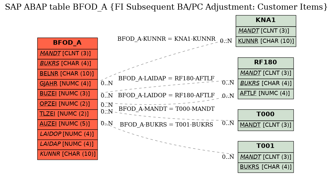 E-R Diagram for table BFOD_A (FI Subsequent BA/PC Adjustment: Customer Items)