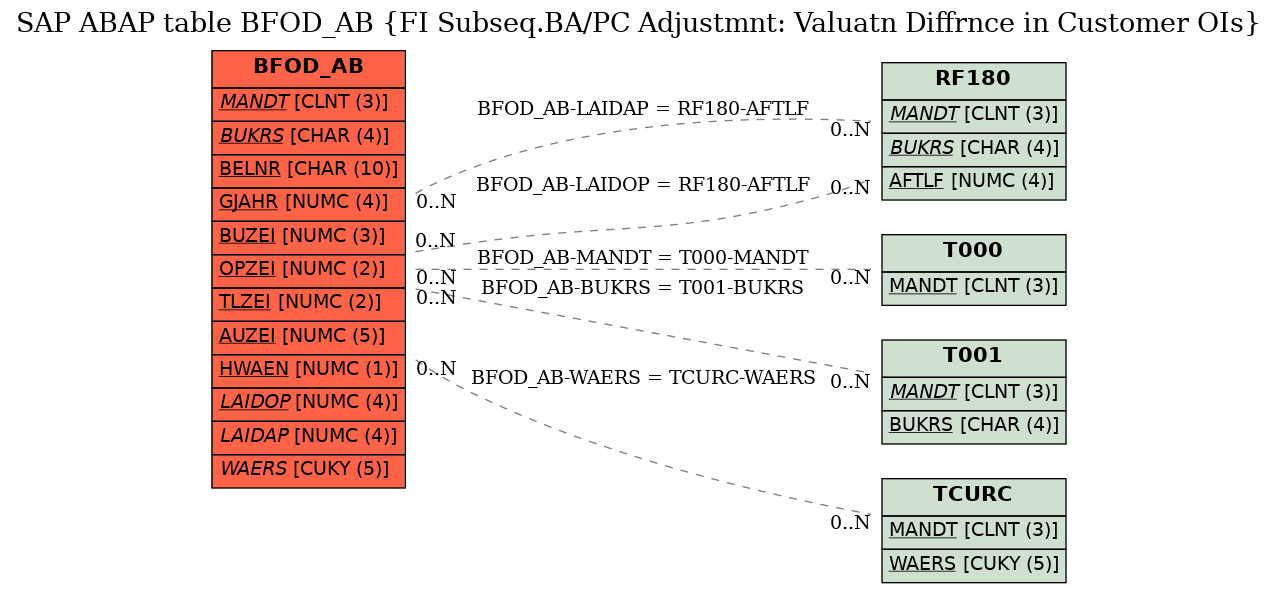 E-R Diagram for table BFOD_AB (FI Subseq.BA/PC Adjustmnt: Valuatn Diffrnce in Customer OIs)