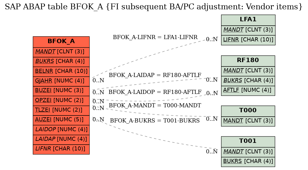 E-R Diagram for table BFOK_A (FI subsequent BA/PC adjustment: Vendor items)