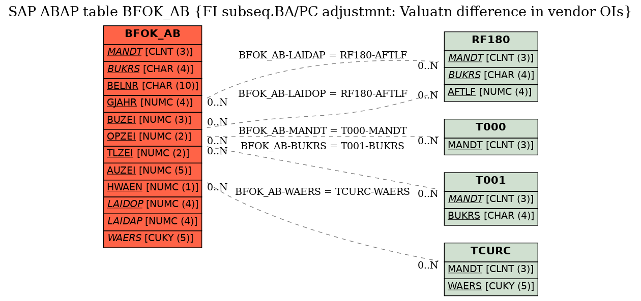 E-R Diagram for table BFOK_AB (FI subseq.BA/PC adjustmnt: Valuatn difference in vendor OIs)